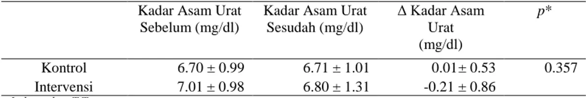 Tabel 1. menunjukkan tidak ada perbedaan rerata usia, indeks massa tubuh  (IMT) dan kadar asam urat kapiler pada kedua kelompok (p &gt; 0.05)