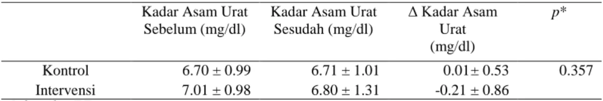 Tabel 1. menunjukkan rerata usia kedua kelompok tidak jauh berbeda dan   memiliki  varians  yang  sama  (p  &gt;  0.05)