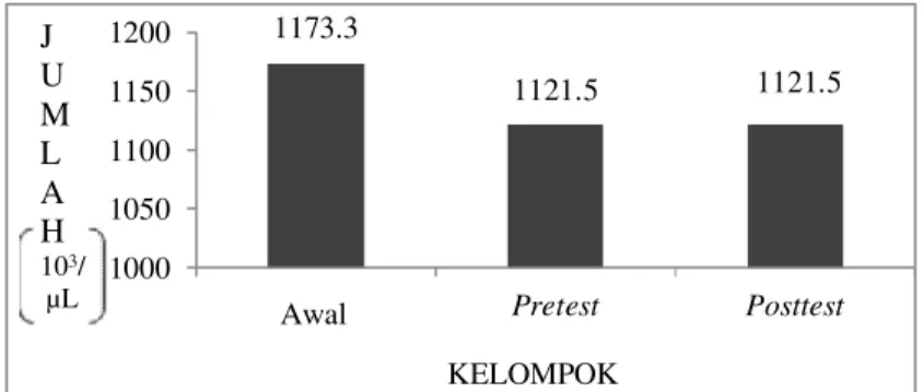Gambar  4.  Rerata  jumlah  trombosit  kelompok  KTP.  (Repeated 
