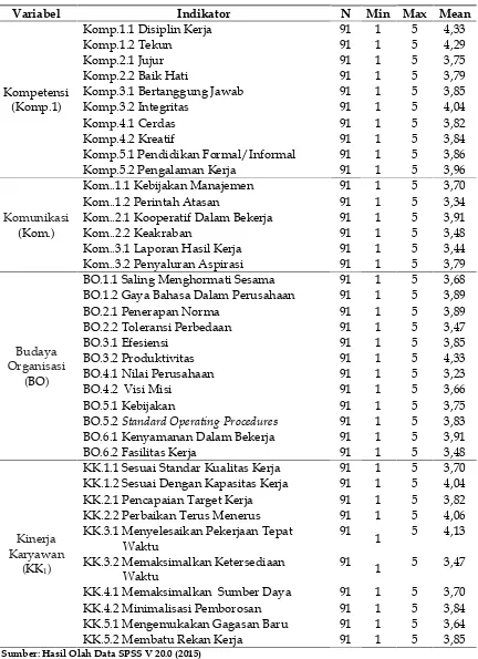 Tabel 4Dasar Interpretasi Skor Item Dalam Variabel Penelitian