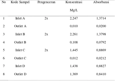 Tabel 4.1.1. Data analisa kadar fosfat dari sampel Industri Oleokimia Dasar 