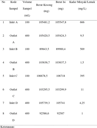 Tabel 4.1.2. Data analisa kadar minyak/lemak dari sampel Industri Oleokimia 