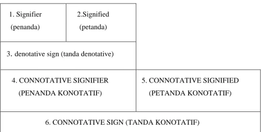 Tabel 1 : Peta Tanda Roland Barthes 