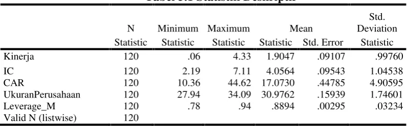 Tabel 5.1 Statistik Deskriptif