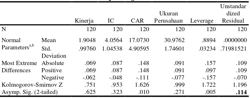 Tabel 5.2 Uji Kolmogorov Smirnov