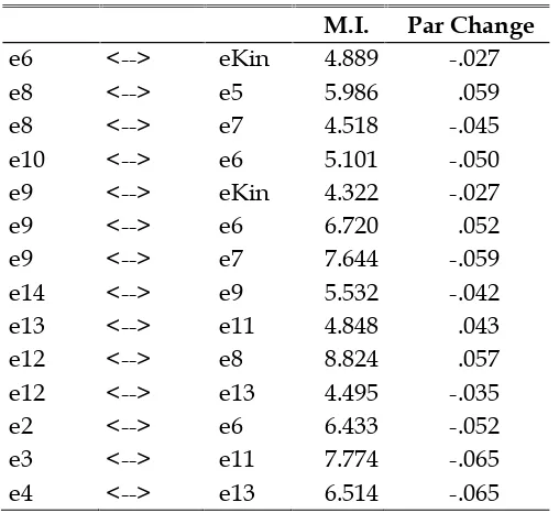 Tabel 6Modification Indices Covariances: