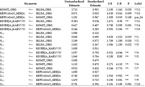 Tabel 7Output Unstandardized dan Standardized Regression Weight Model 2