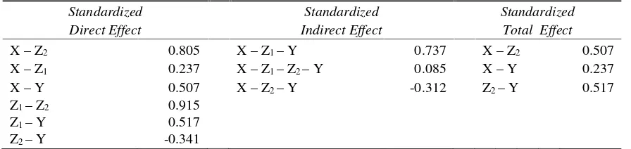 Tabel 8Analisis direct effect, indirect effect, dan total effect