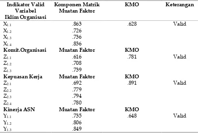 Tabel 2Hasil Uji Validitas Variabel-Variabel Penelitian