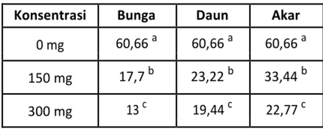 Tabel 4. Rata-rata jumlah sel leydig yang telah diberi  perlakuan  pada  berbagai  konsentrasi  (mg/kg BB)