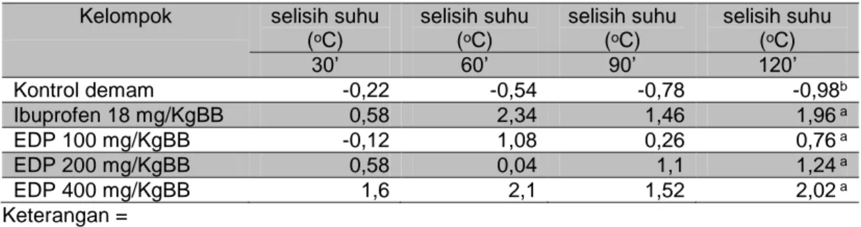 Tabel 4. Hasil perhitungan selisih suhu rektal hewan uji  Kelompok  selisih suhu 