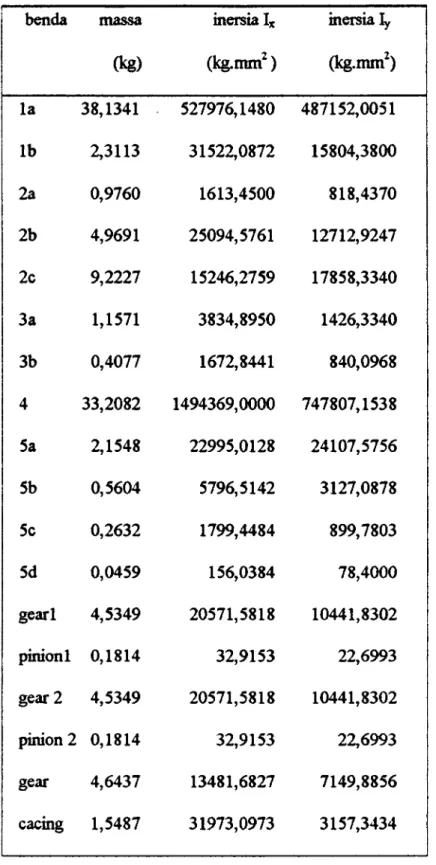 tabel 4.1 Perhitungan Massa dan Inersia