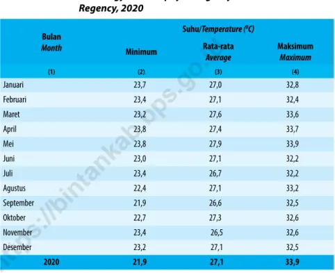 Table 1.2.1    Pengamatan Unsur Iklim di Stasiun Pengamatan Badan Meteorologi Klimatologi dan Geofisika (BMKG) di  Kabupaten Bintan, 2020 