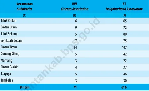 Table 2.1.2    Jumlah Dusun, RW dan RT Menurut Kecamatan di Kabupaten Bintan, 2020 