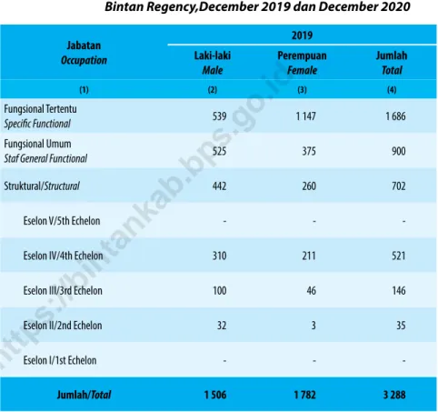 Table 2.3.1    Jumlah Pegawai Negeri Sipil Menurut Jabatan dan  Jenis Kelamin di Kabupaten Bintan, Desember 2019  dan Desember 2020 