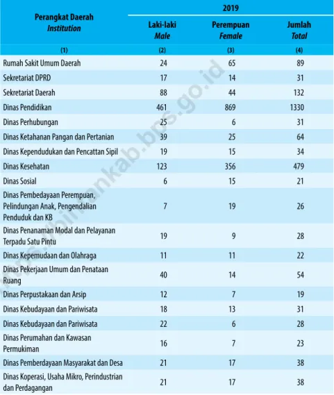 Table 2.3.4    Jumlah Pegawai Negeri Sipil Menurut Perangkat Daerah dan Jenis Kelamin di Kabupaten Bintan,  Desember 2019 dan Desember 2020