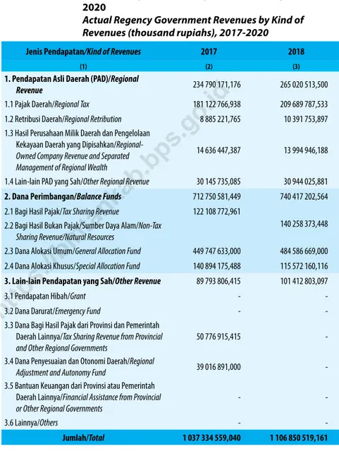 Table 2.4.1    Realisasi Pendapatan Pemerintah Kabupaten Menurut Jenis Pendapatan di Kabupaten Bintan (rupiah),  2017-2020 