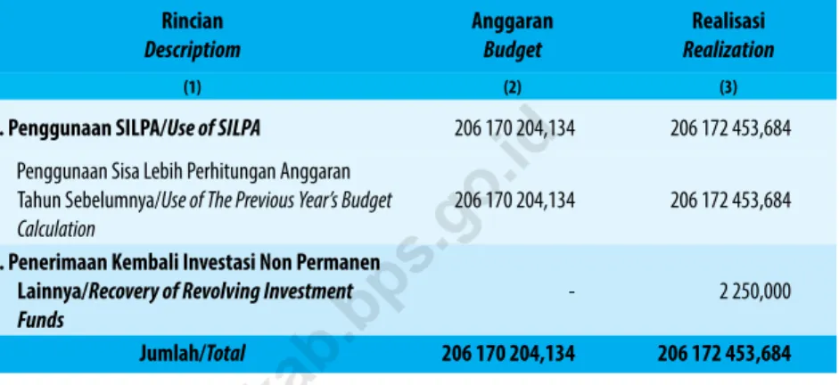 Table 2.4.2    Anggaran dan Realisasi Penerimaan Pembiayaan  Pemerintah Kabupaten Bintan (ribu rupiah), 2020   Budget and Realization Financing Receipts of Bintan 