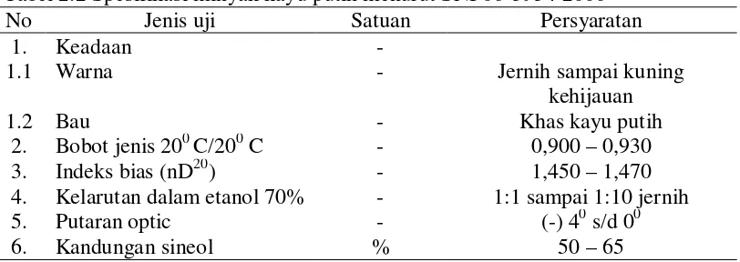 Tabel 2.2 Spesifikasi minyak kayu putih menurut SNI 06-3954-2006 