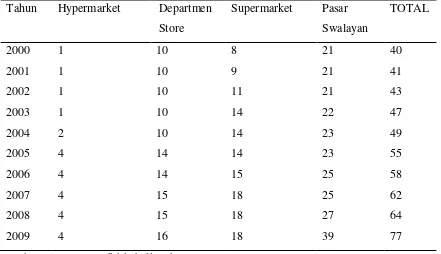 Tabel 7a. Pasar modern di Kota Medan Tahun 2000 - 2009 