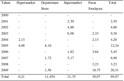 Tabel 7b. Persentase (%) perekembangan  pasar modern di Medan tahun 2000-2009  