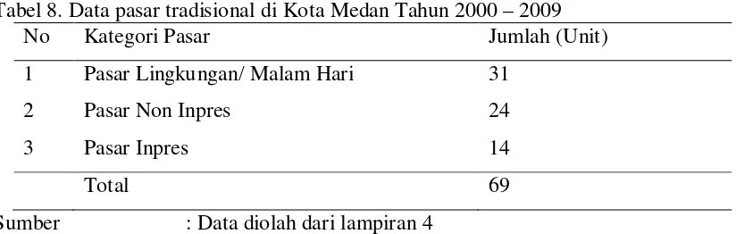 Tabel 8. Data pasar tradisional di Kota Medan Tahun 2000 – 2009 