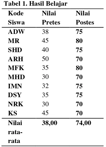 Tabel 1. Hasil Belajar  