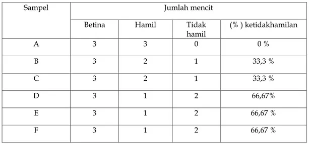 Tabel 2. Data mencit betina yang hamil dan tidak hamil pada masing masing perlakuan 
