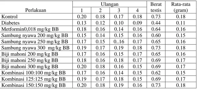 Tabel  1.1  Data  berat  testis  setelah  pemberian  ekstrak  daun  sambung  nyawa  (Gynura  procumens) dan biji mahoni (swietenia jacq) serta kombinasi kedua estrak