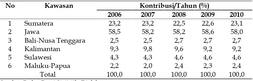 Tabel 1Peranan Kawasan Terhadap Pembentukan PDB, 2006 – 2010 (Persen)