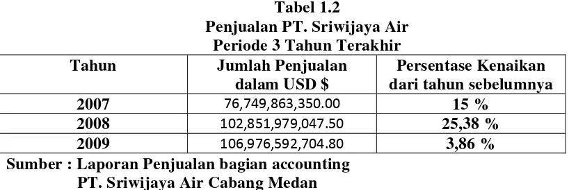 Tabel 1.2 Penjualan PT. Sriwijaya Air 