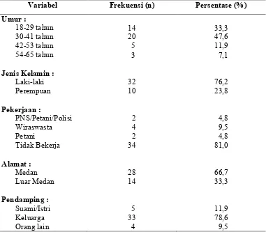 Tabel 5.1.1 Distribusi frekuensi dan persentase karakteristik pasien halusinasi ruang rawat jalan RSJ Prof