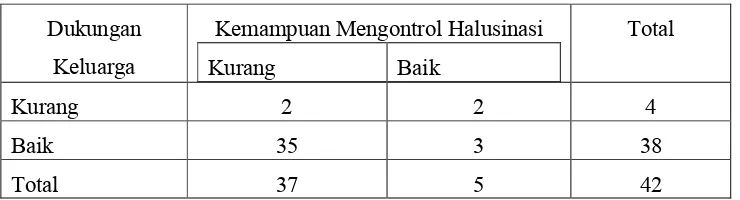 Tabel 5.1.5 Tabulasi Silang Dukungan Keluarga dengan Kemampuan Pasien Mengontrol Halusinasi Di Ruang Rawat Jalan RSJ Prof