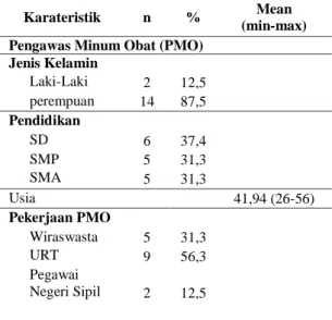 Tabel 2.  Data demografi responden                 pengawas minum obat (PMO)                 (n=16) 