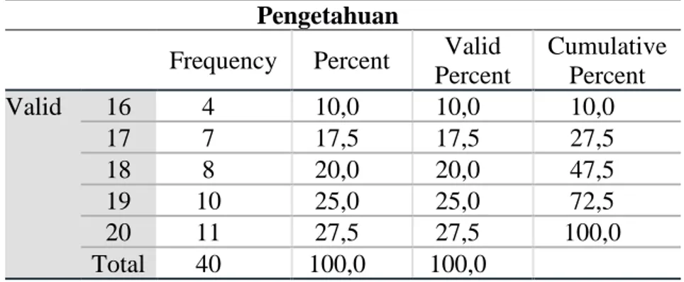 Tabel  4.7  Distribusi frekuensi faktor terkait Pengetahuan dari Penderita  TB paru 