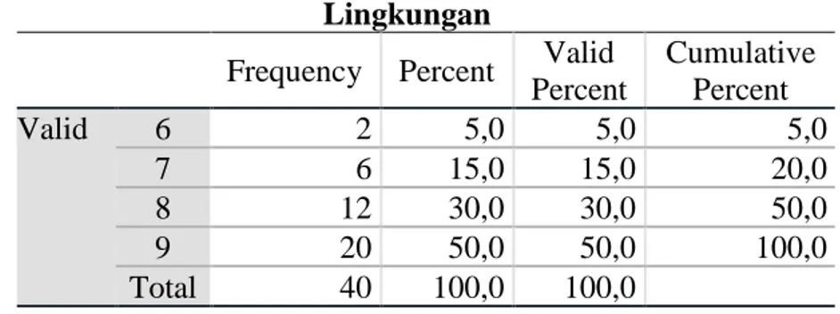 Tabel  4.11  Distribusi  frekuensi  faktor  terkait  pasien  TB  paru  Lingkungan tempat tinggal dari Penderita TB paru 