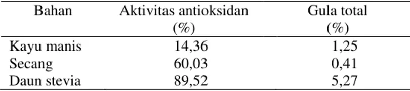 Tabel 2. Hasil uji bahan  Bahan  Aktivitas antioksidan 
