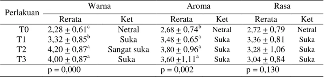 Tabel 4. Hasil Analisis Penerimaan Warna, Aroma, dan Rasa Minuman Fungsional 