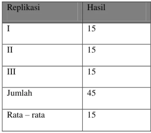 Tabel  6.  Hasil  Uji  Daya  Lekat  Sediaan  Masker  Serbuk  Replikasi  Hasil  I  15  II  15  III  15  Jumlah  45  Rata – rata  15 