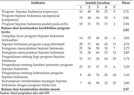 Tabel 4Evaluasi Responden terhadap Kredibilitas Program dan Ekuitas Merek
