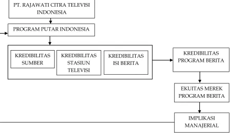 Gambar 1Rerangka Pemikiran