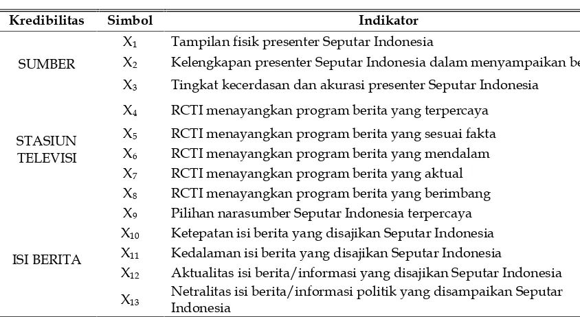 Tabel 1Indikator kredibilitas media