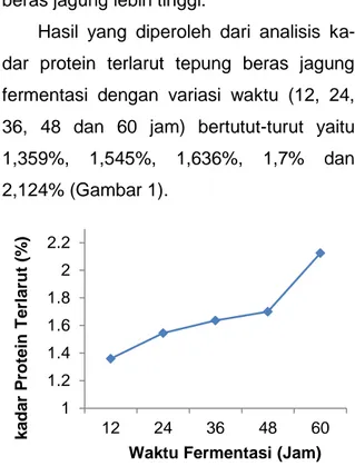 Gambar 1  Grafik  hubungan  antara  waktu  fer- fer-mentasi  terhadap  kadar  protein   ter-larut tepung beras jagung 