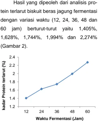 Gambar 2  Grafik  hubungan  antara  waktu  fer- fer-mentasi  terhadap  kadar  protein   ter-larut biskuit beras jagung