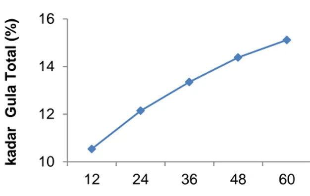 Gambar 4  Grafik  hubungan  antara  waktu  fer- fer-mentasi  terhadap  kadar  gula  total  biskuit beras jagung 