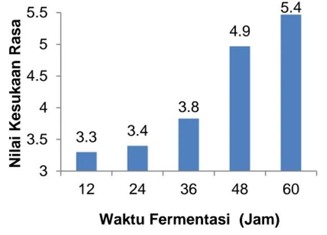 Gambar 5  Grafik  hubungan  antara  waktu     fermentasi  terhadap  nilai  kesukaan  rasa