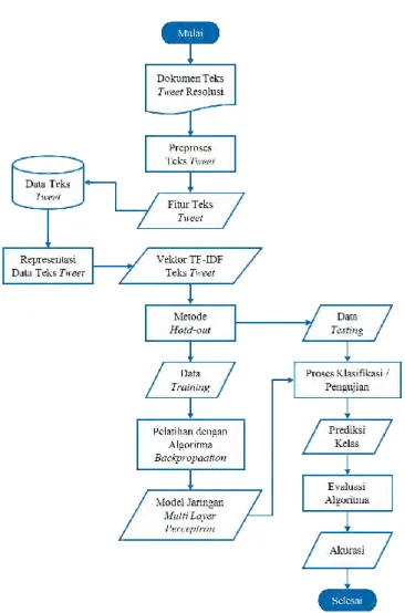 Gambar 3.1 Diagram Alir Implementasi Sistem  Pada  tahap  training,  Algoritma  Backpropagation  diberikan  sejumlah data training, yang telah melalui praproses teks di awal,  di mana terdiri dari nilai pembobotan fitur dan nilai target output