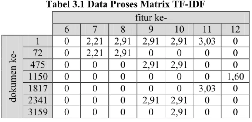 Tabel 3.1 Data Proses Matrix TF-IDF  fitur ke-  6  7  8  9  10  11  12  dokumen ke-  72 1  0 0  2,21  2,91  2,91  2,91  3,03 2,21  2,91 0 0 0  0 0 475 0 0 0 2,91  2,91 0 0 1150 0 0 0 0 0 0  1,60 1817 0 0 0 0 0 3,03 0  2341  0  0  0  2,91  2,91  0  0  3159 