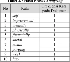 Tabel 3.7 Hasil Proses Analyzing  No  Kata  Frekuensi Kata  pada Dokumen 