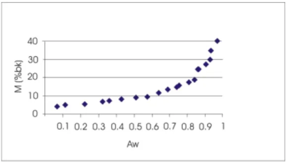 Tabel 3 memperlihatkan bahwa air terikat sekunder yang dihasilkan sebesar 16,60% bk yang berarti bahwa batasan air terikat sekunder kentang tumbuk instan lebih tinggi dari kadar air kritis, yaitu 15,97% bk( Tabel 7)
